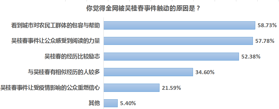 南都民调:近四成受访者因吴桂春事件改变了对农民工的固化认知