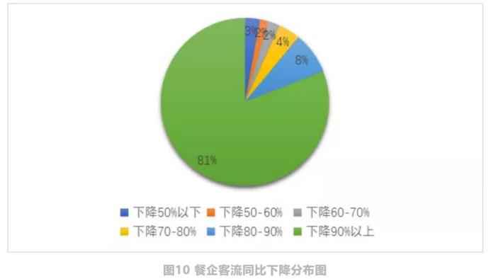  中国饭店协会：现金流成餐企最大问题，但未来可期