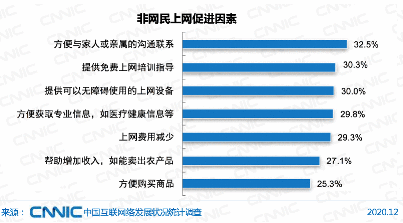 机构报告：中国仍有4亿人不上网 近五成为60岁以上老年人